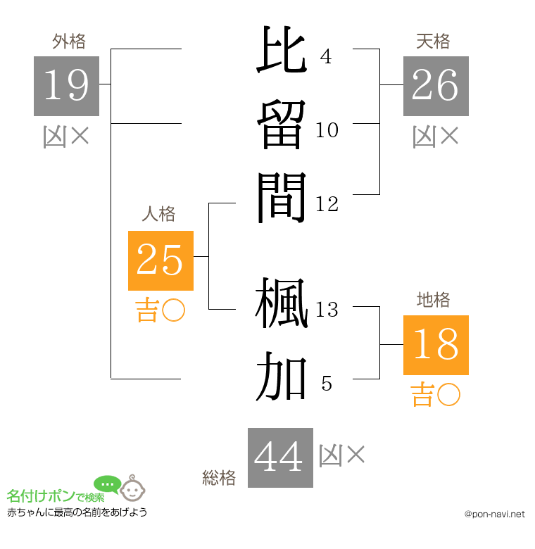 比留間 楓加さんの姓名判断結果