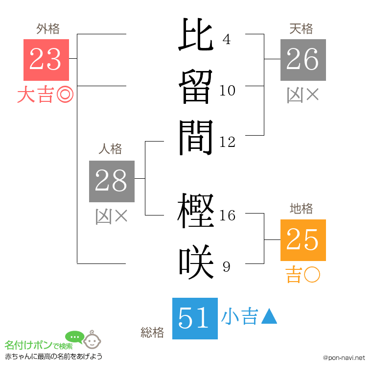 比留間 樫咲さんの姓名判断結果