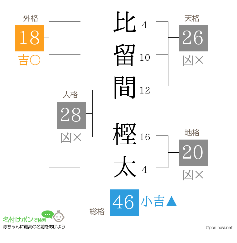 比留間 樫太さんの姓名判断結果