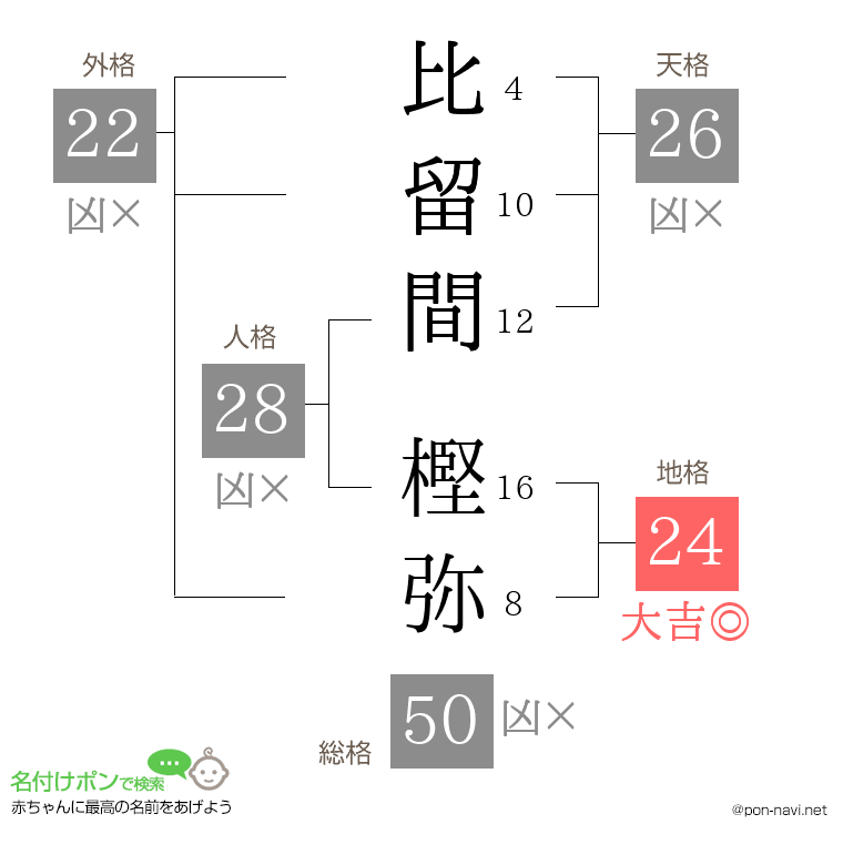比留間 樫弥さんの姓名判断結果