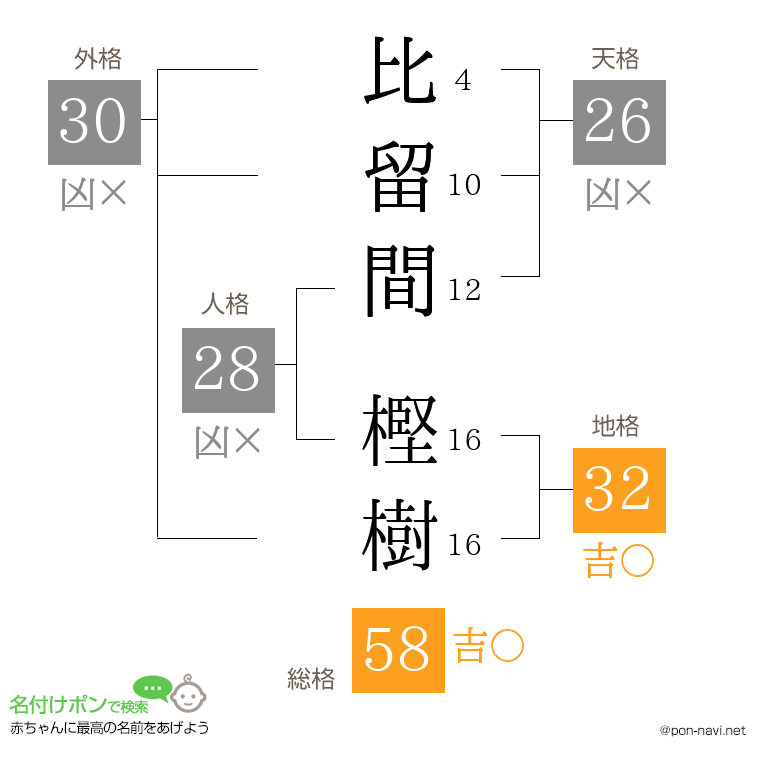 比留間 樫樹さんの姓名判断結果