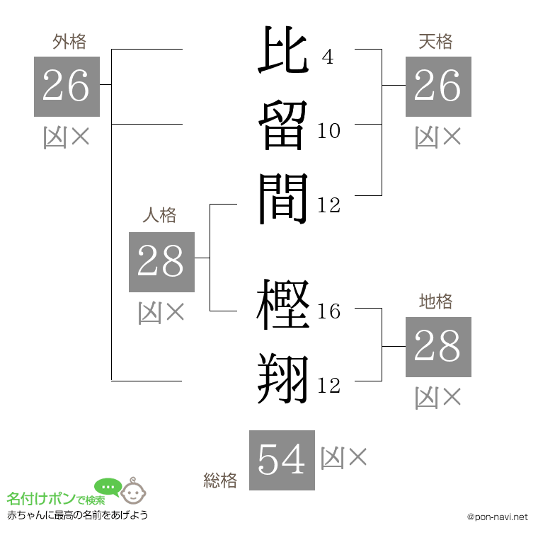 比留間 樫翔さんの姓名判断結果