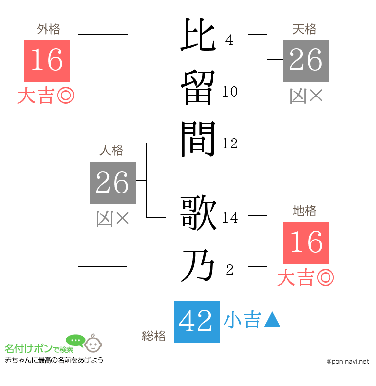 比留間 歌乃さんの姓名判断結果