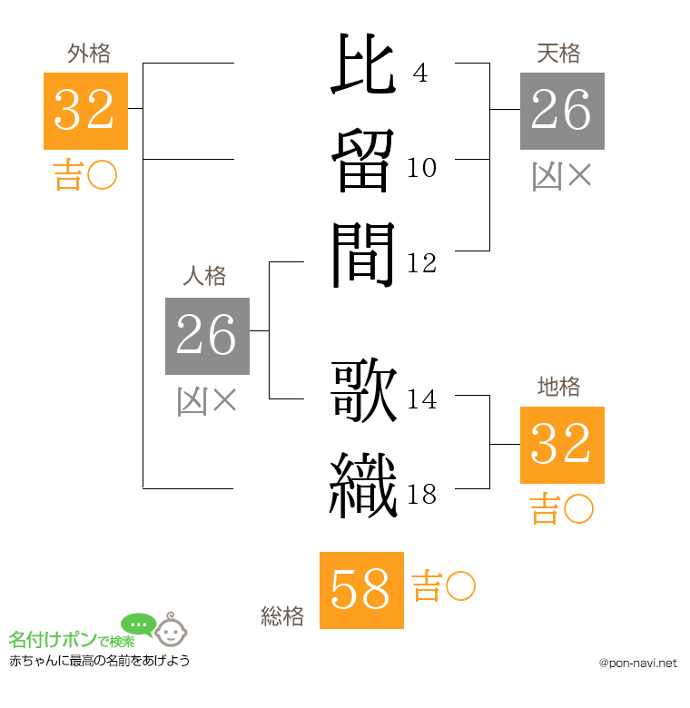 比留間 歌織さんの姓名判断結果