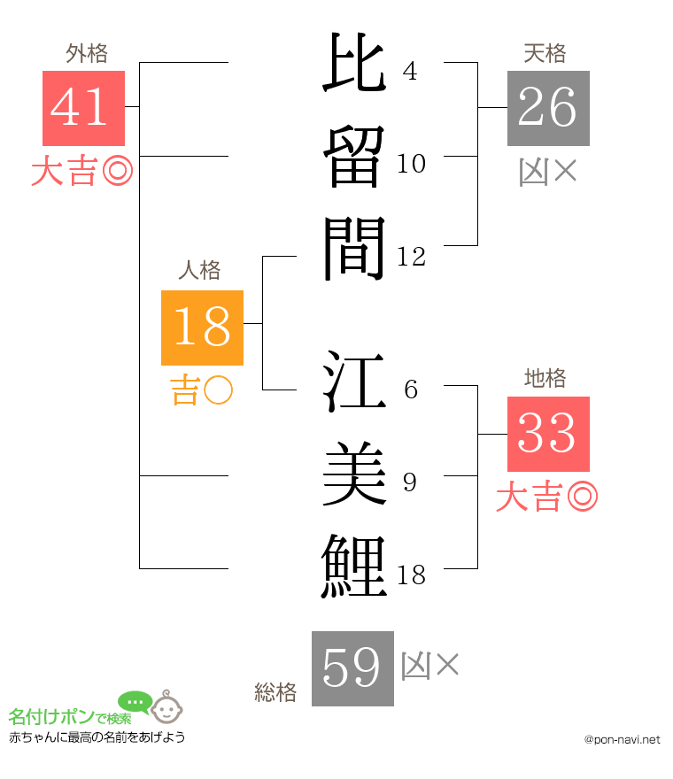 比留間 江美鯉さんの姓名判断結果