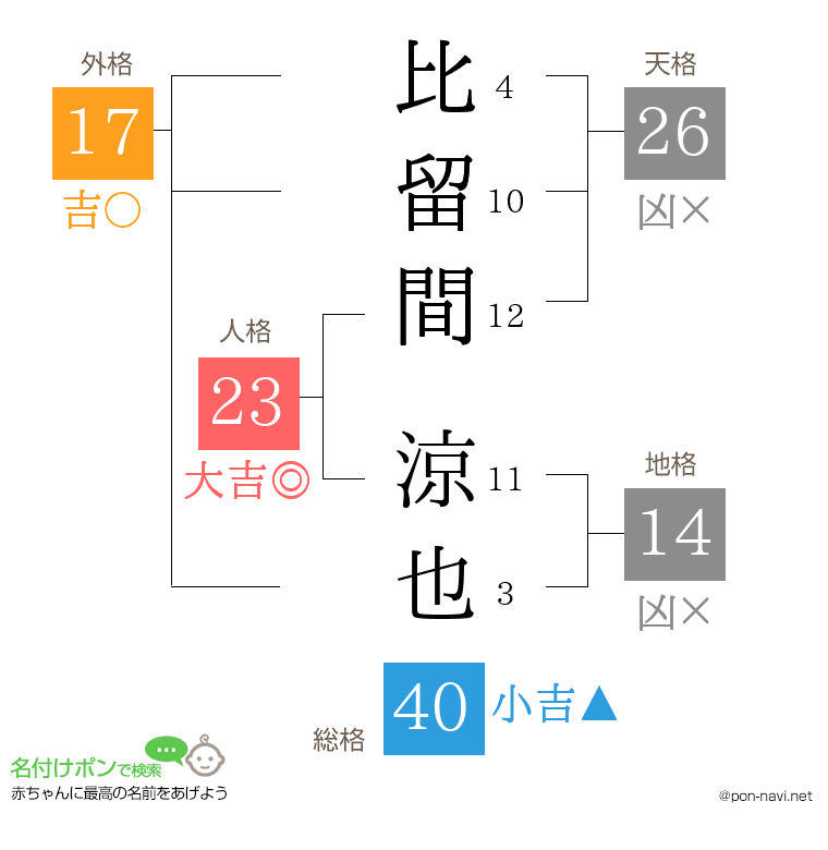 比留間 涼也さんの姓名判断結果