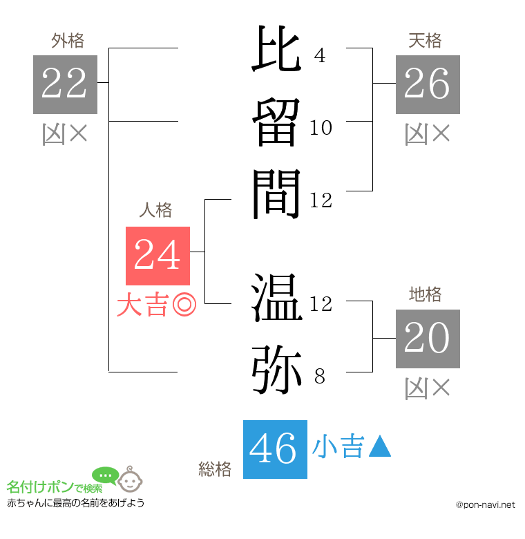 比留間 温弥さんの姓名判断結果