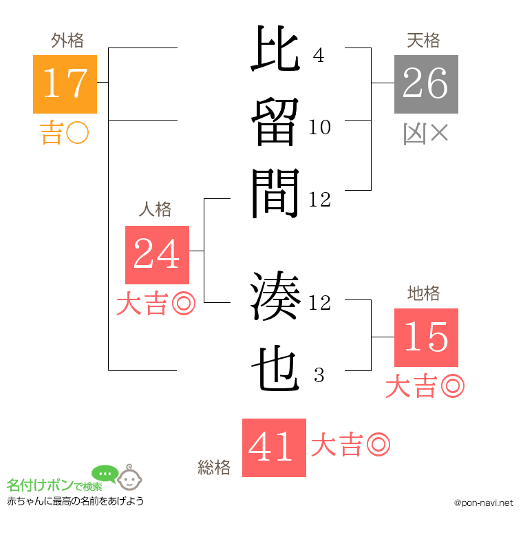 比留間 湊也さんの姓名判断結果