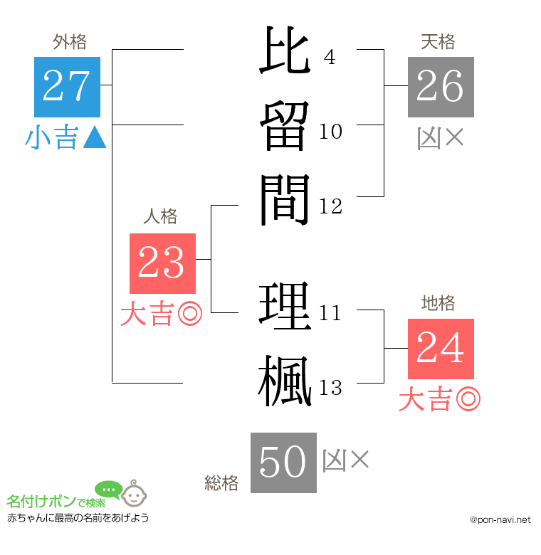 比留間 理楓さんの姓名判断結果