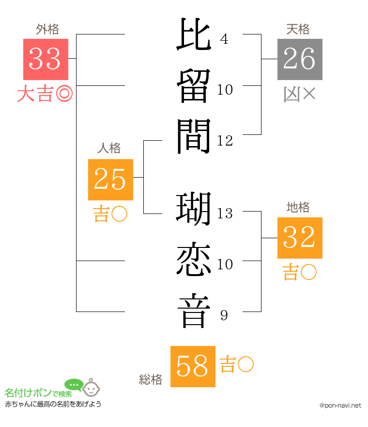 比留間 瑚恋音さんの姓名判断結果