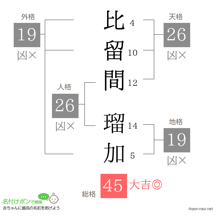 比留間 瑠加さんの姓名判断結果