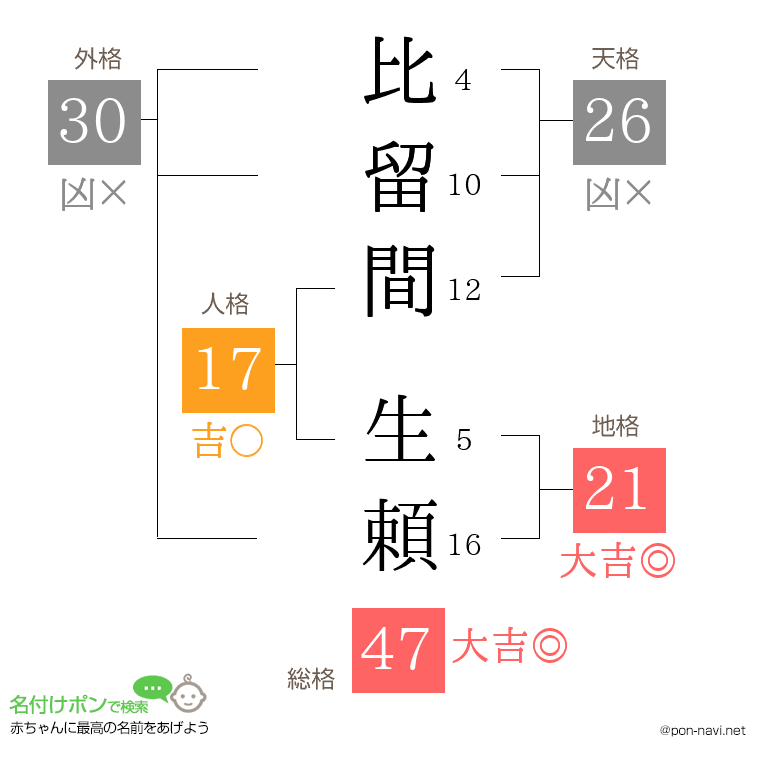 比留間 生頼さんの姓名判断結果