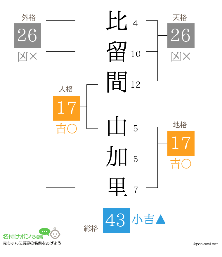 比留間 由加里さんの姓名判断結果