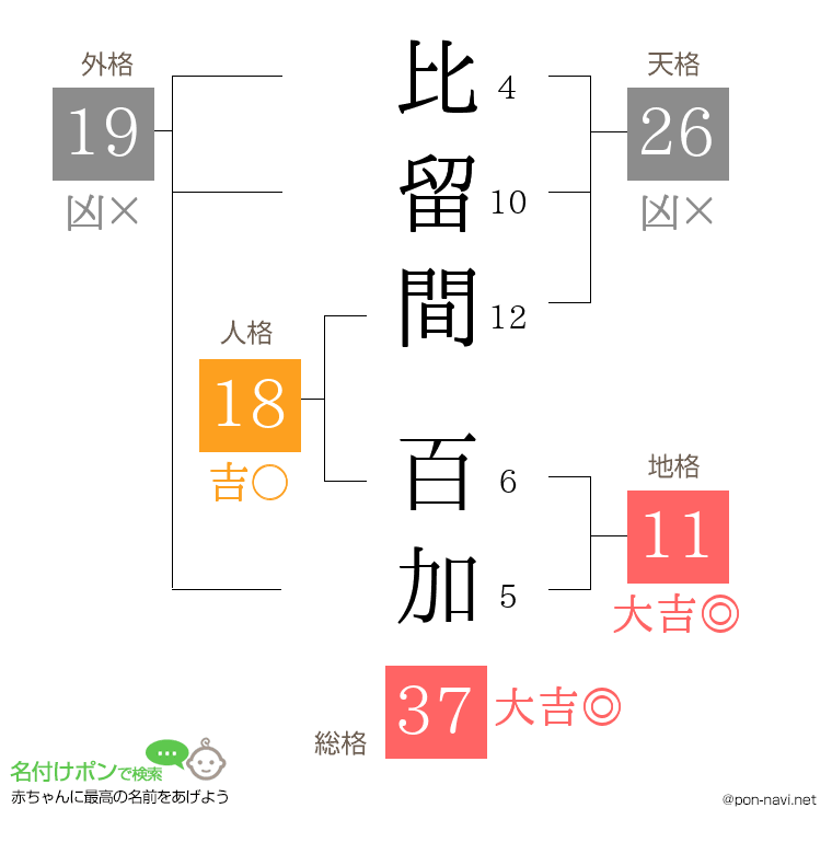 比留間 百加さんの姓名判断結果