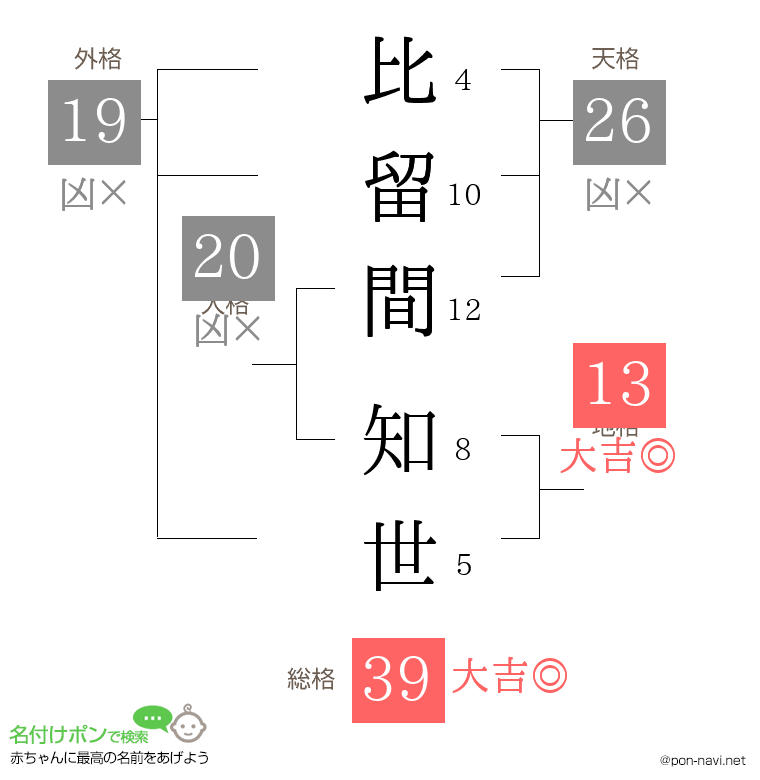 比留間 知世さんの姓名判断結果