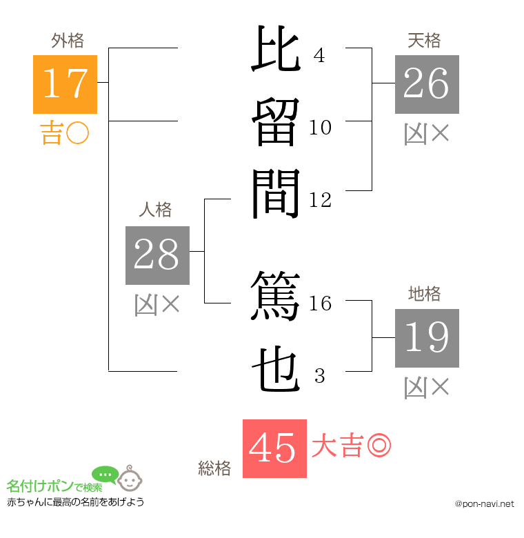 比留間 篤也さんの姓名判断結果