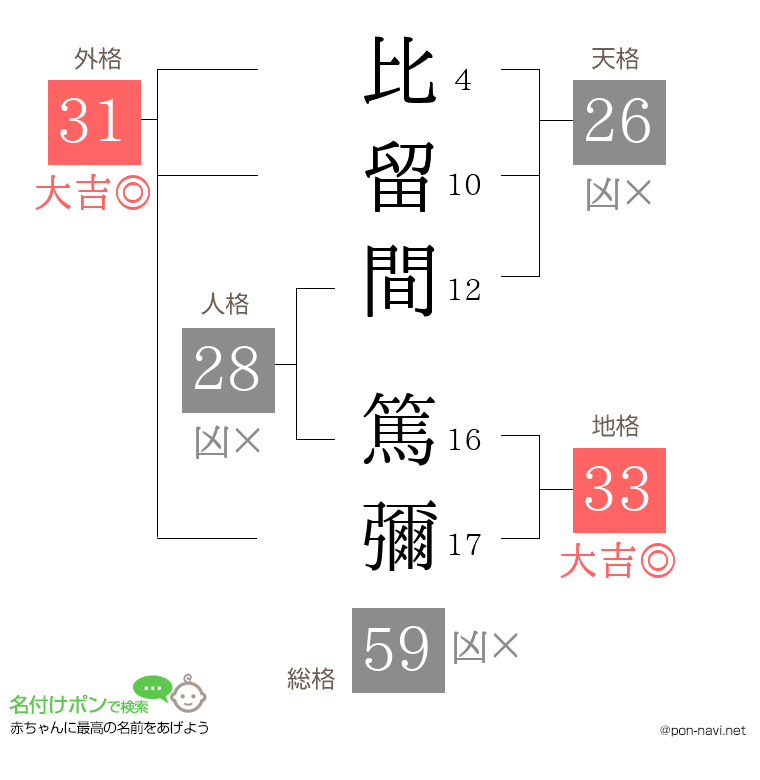 比留間 篤彌さんの姓名判断結果
