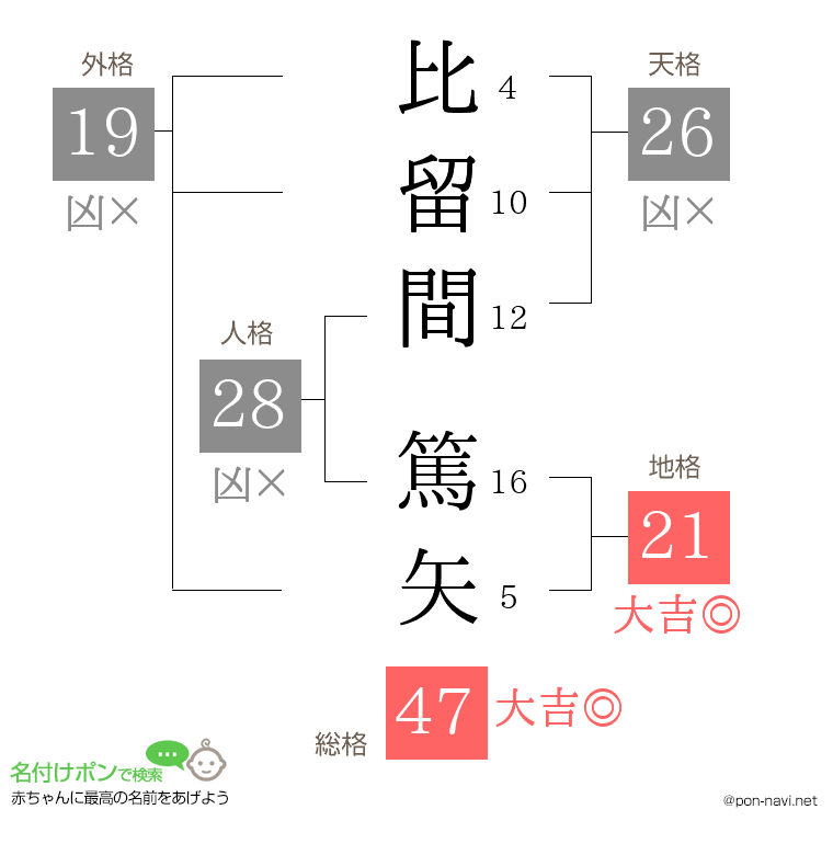 比留間 篤矢さんの姓名判断結果