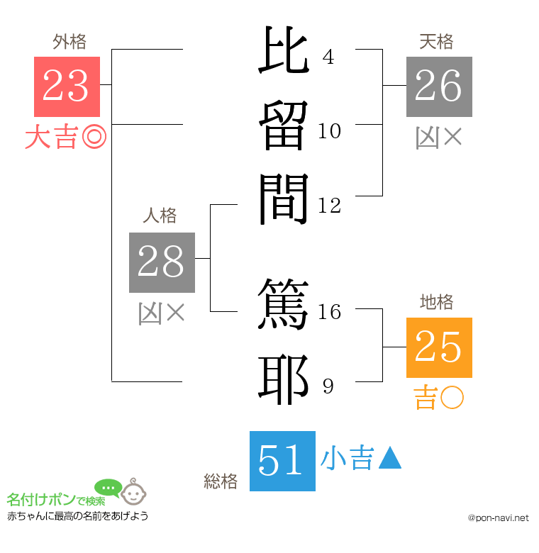 比留間 篤耶さんの姓名判断結果