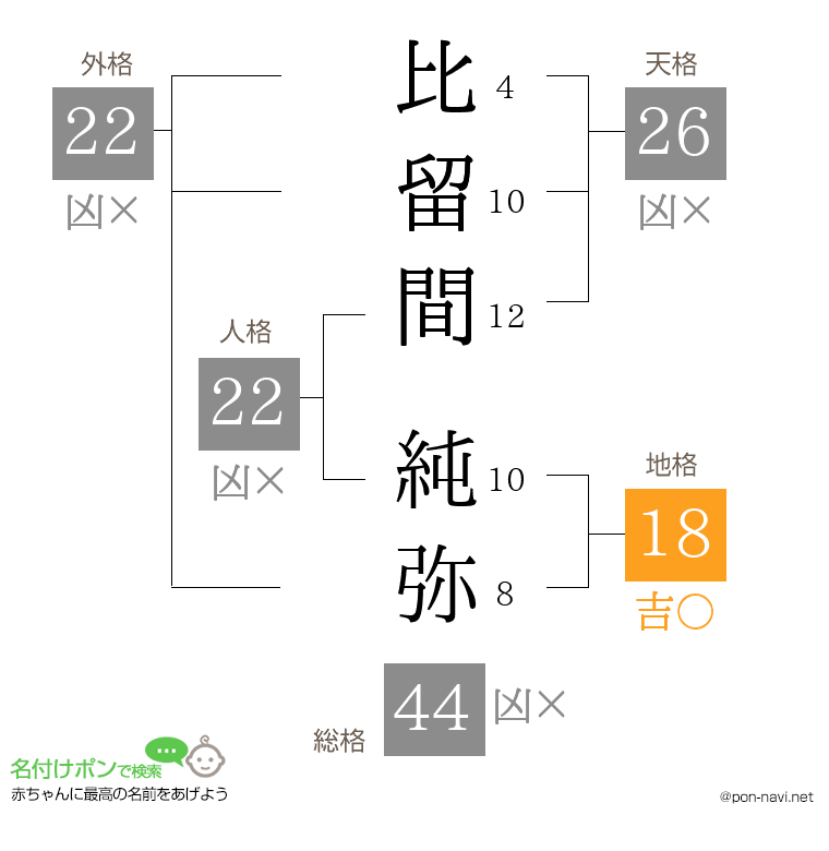 比留間 純弥さんの姓名判断結果