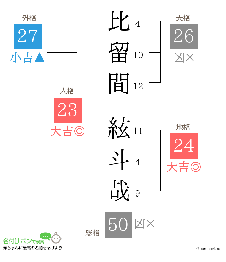 比留間 絃斗哉さんの姓名判断結果