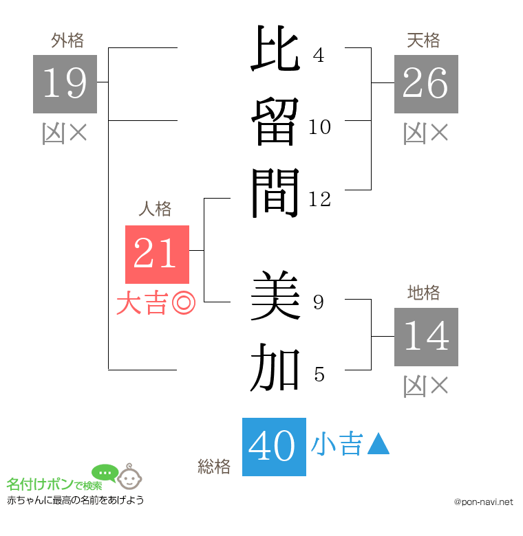 比留間 美加さんの姓名判断結果