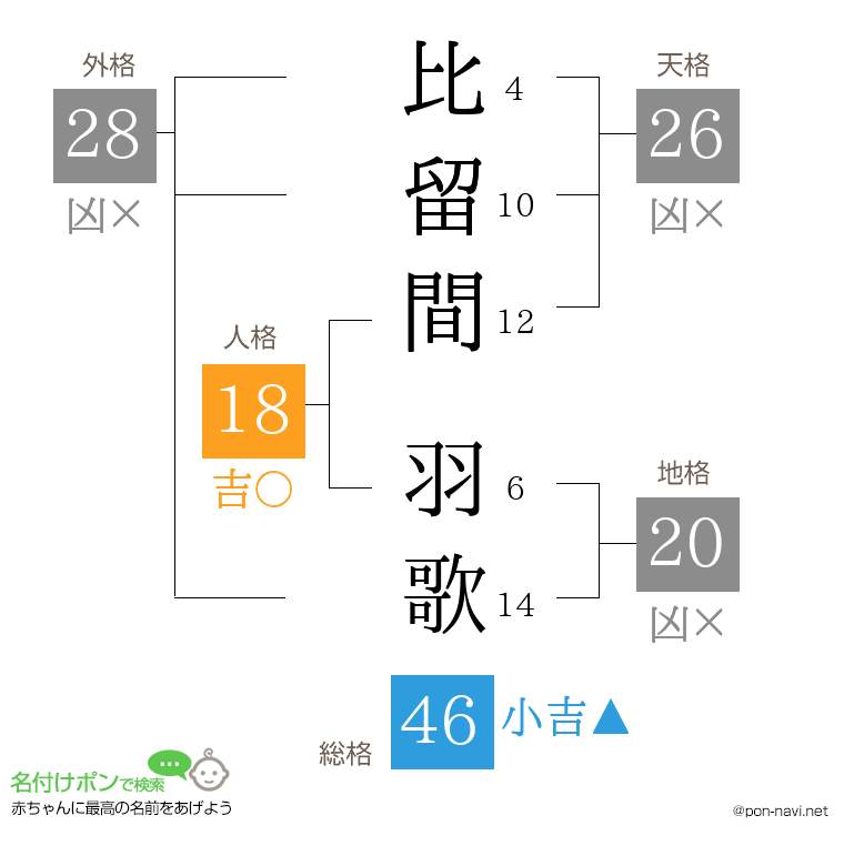 比留間 羽歌さんの姓名判断結果