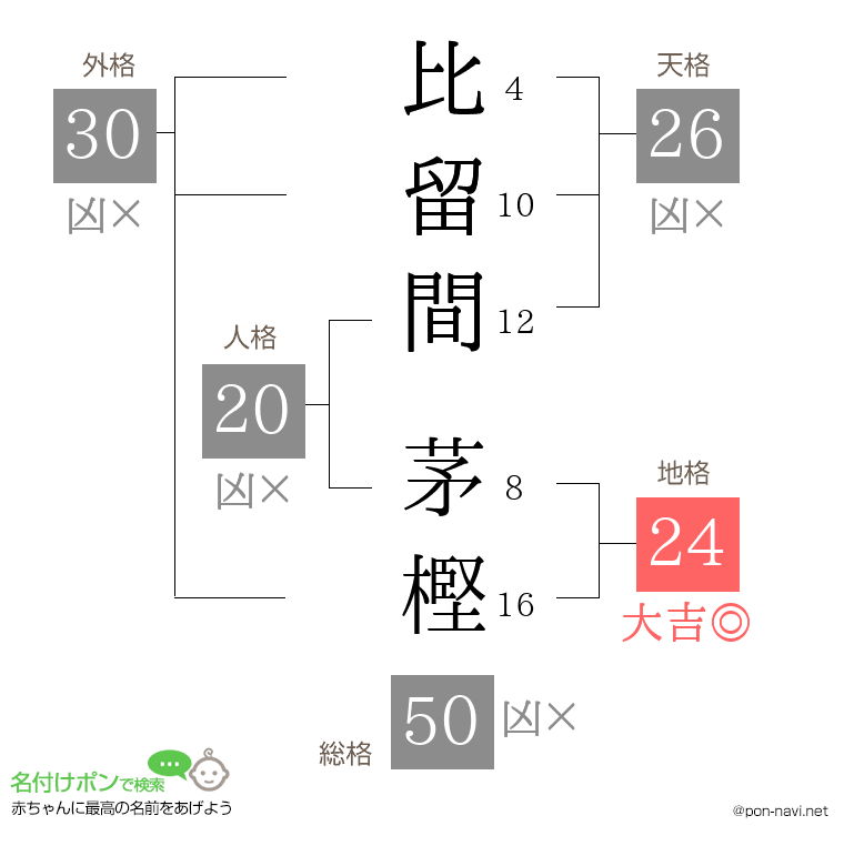 比留間 茅樫さんの姓名判断結果