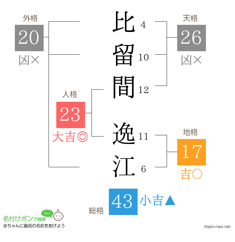 比留間 逸江さんの姓名判断結果