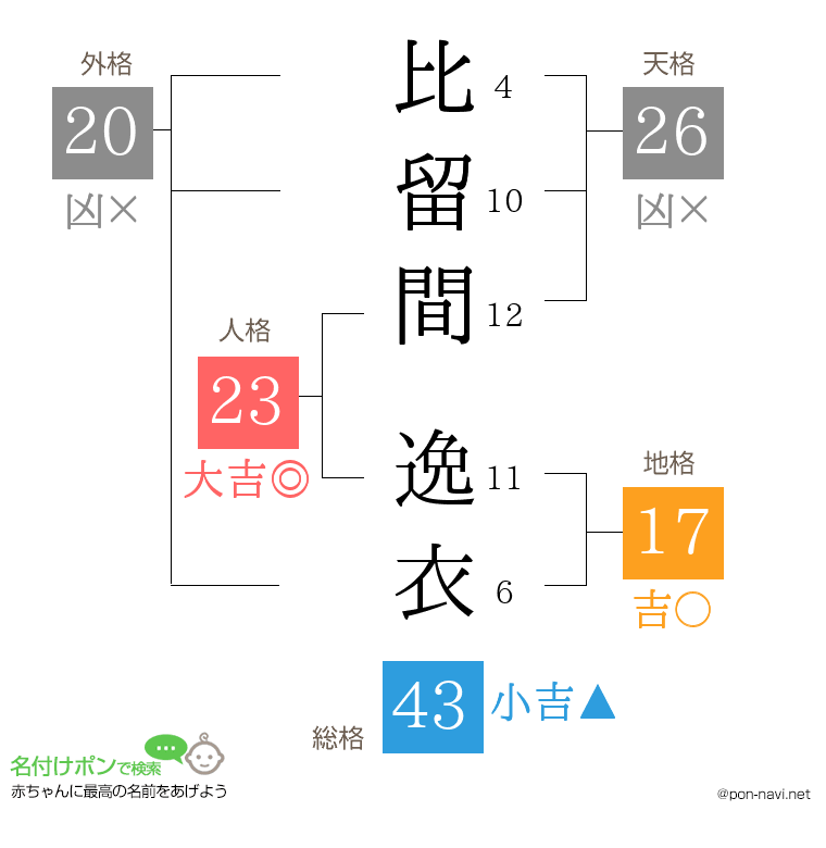 比留間 逸衣さんの姓名判断結果