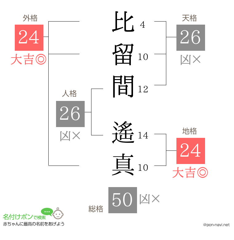 比留間 遙真さんの姓名判断結果