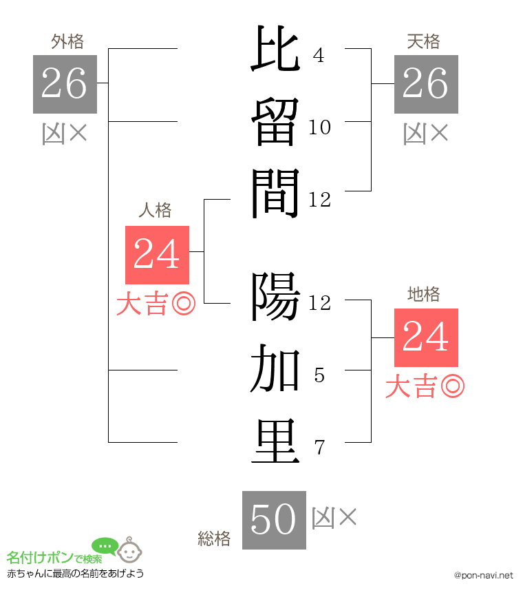 比留間 陽加里さんの姓名判断結果