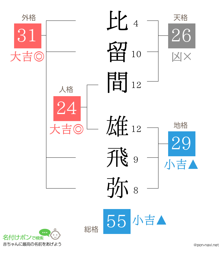 比留間 雄飛弥さんの姓名判断結果