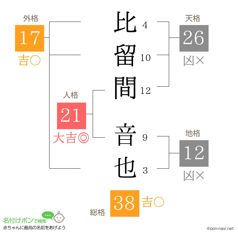 比留間 音也さんの姓名判断結果