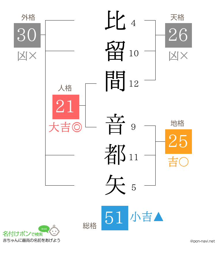 比留間 音都矢さんの姓名判断結果