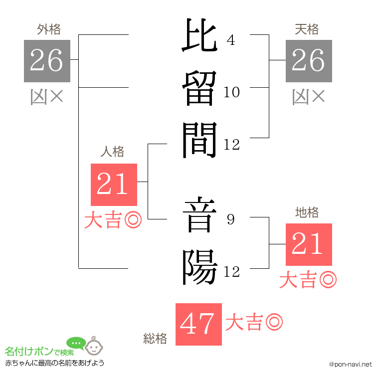 比留間 音陽さんの姓名判断結果