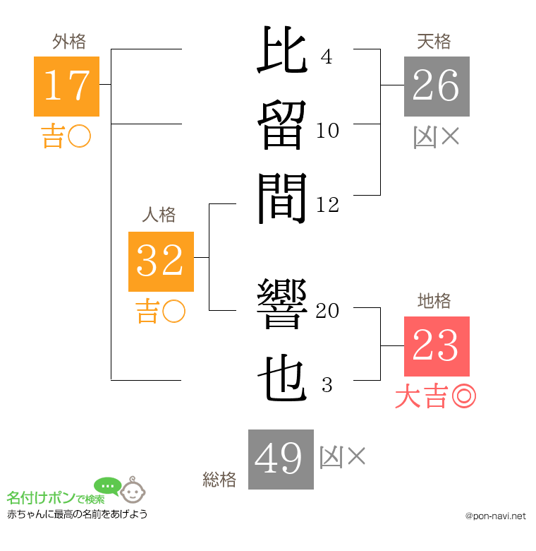 比留間 響也さんの姓名判断結果