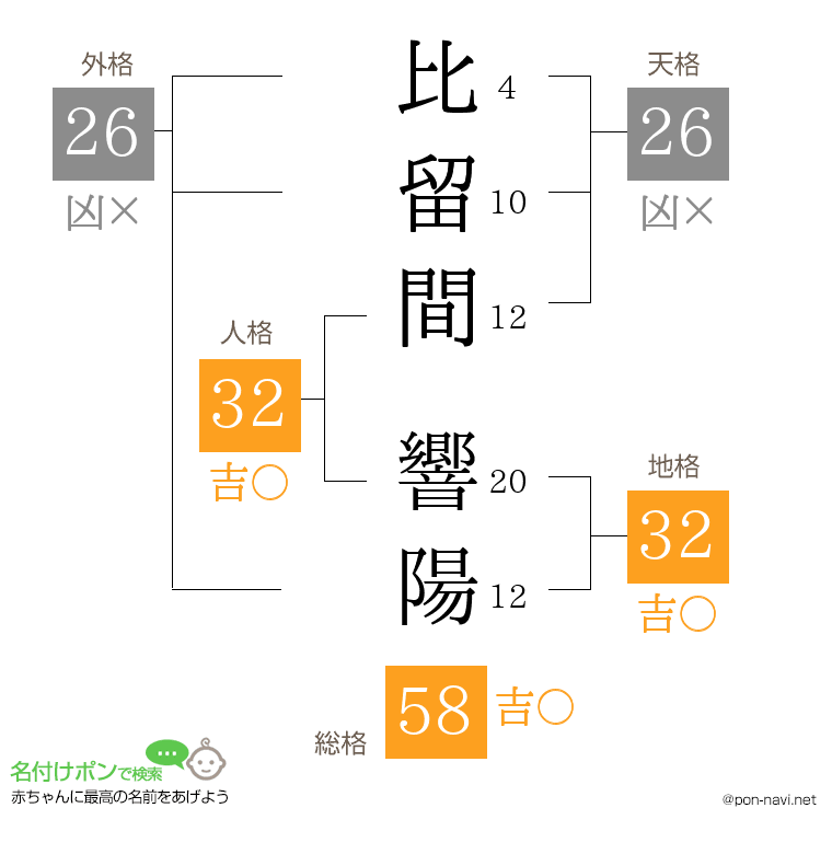比留間 響陽さんの姓名判断結果