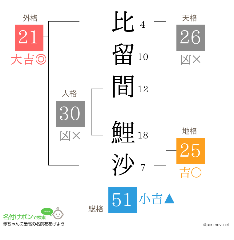 比留間 鯉沙さんの姓名判断結果