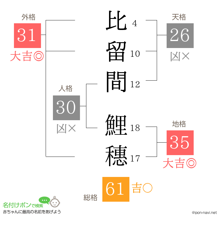 比留間 鯉穗さんの姓名判断結果