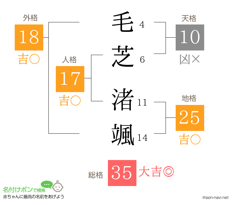 毛芝 渚颯さんの姓名判断結果