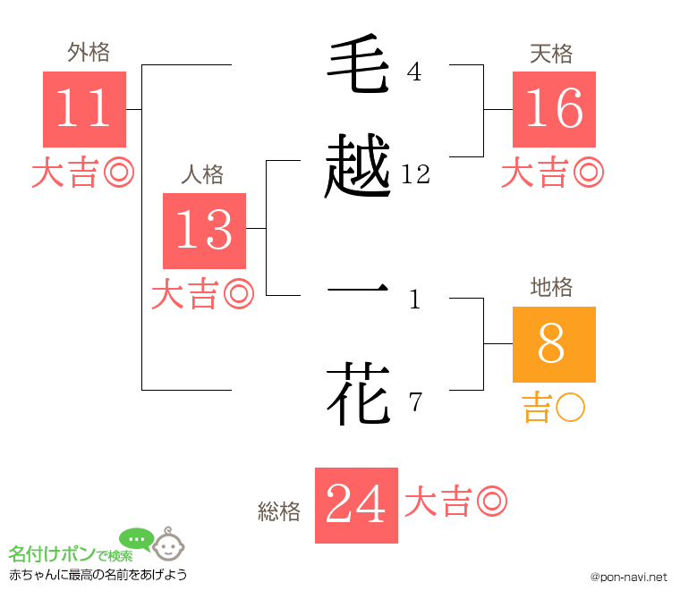 毛越 一花さんの姓名判断結果