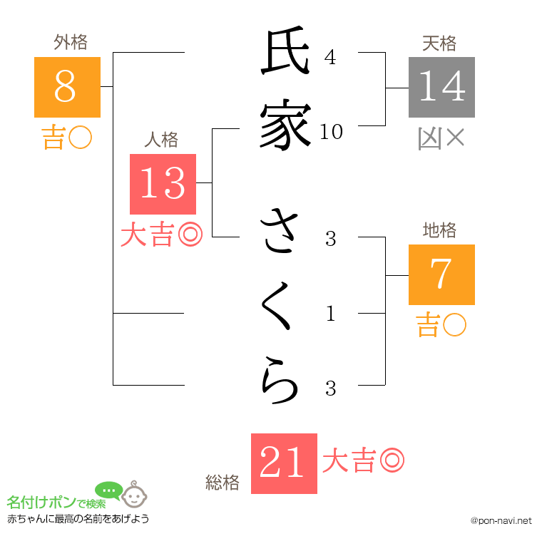 氏家 さくらさんの姓名判断結果