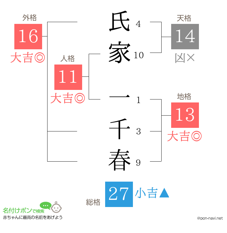 氏家 一千春さんの姓名判断結果