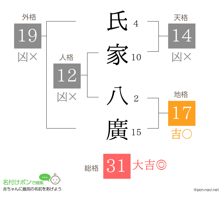 氏家 八廣さんの姓名判断結果