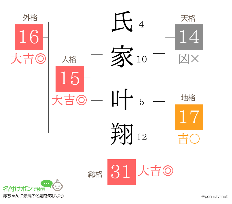 氏家 叶翔さんの姓名判断結果