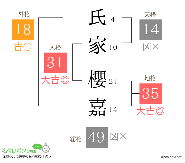 氏家 櫻嘉さんの姓名判断結果