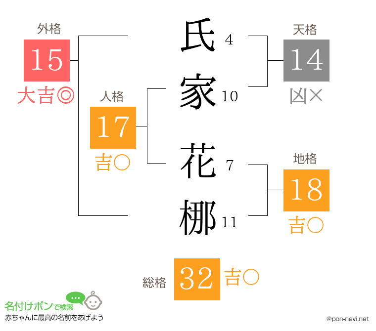 氏家 花梛さんの姓名判断結果