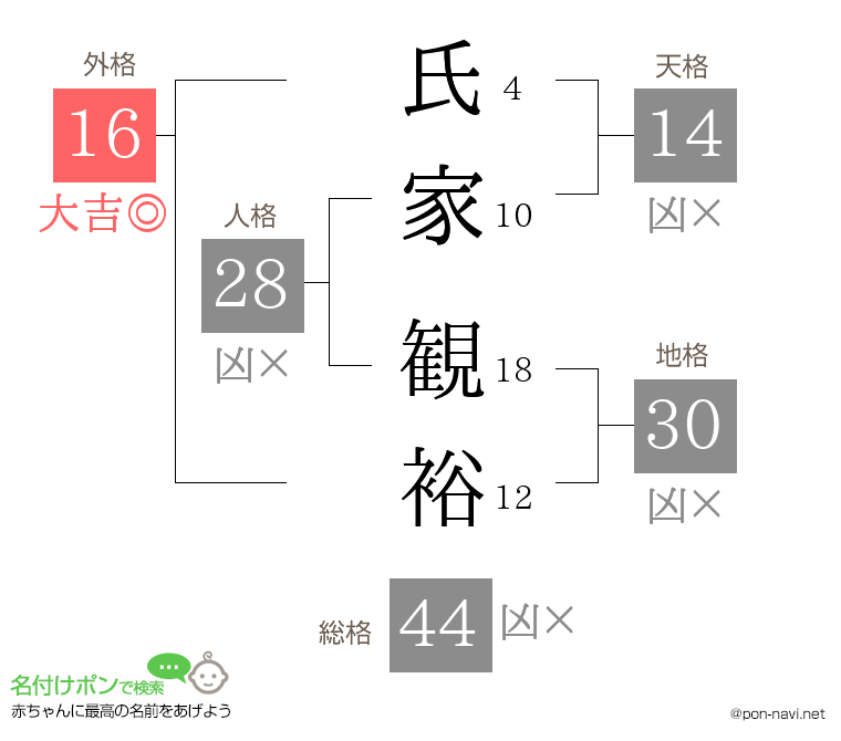 氏家 観裕さんの姓名判断結果