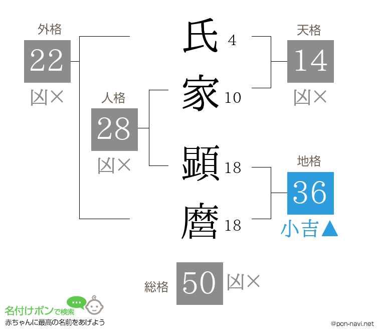 氏家 顕麿さんの姓名判断結果